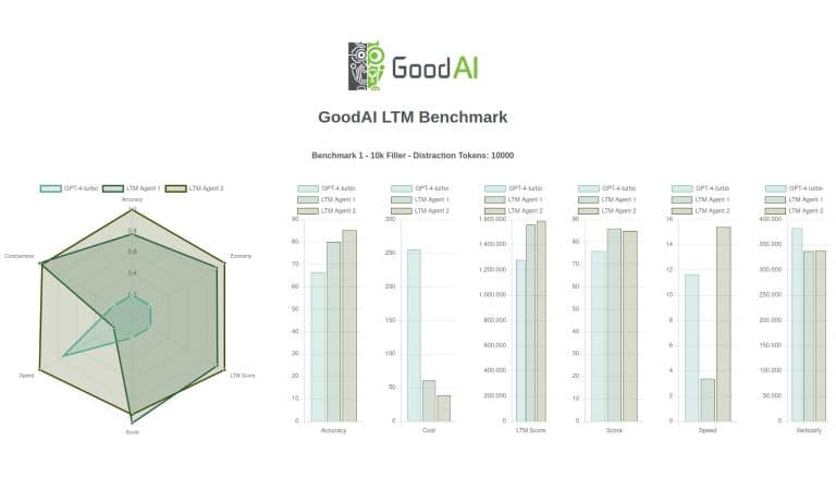 Introducing GoodAI LTM Benchmark